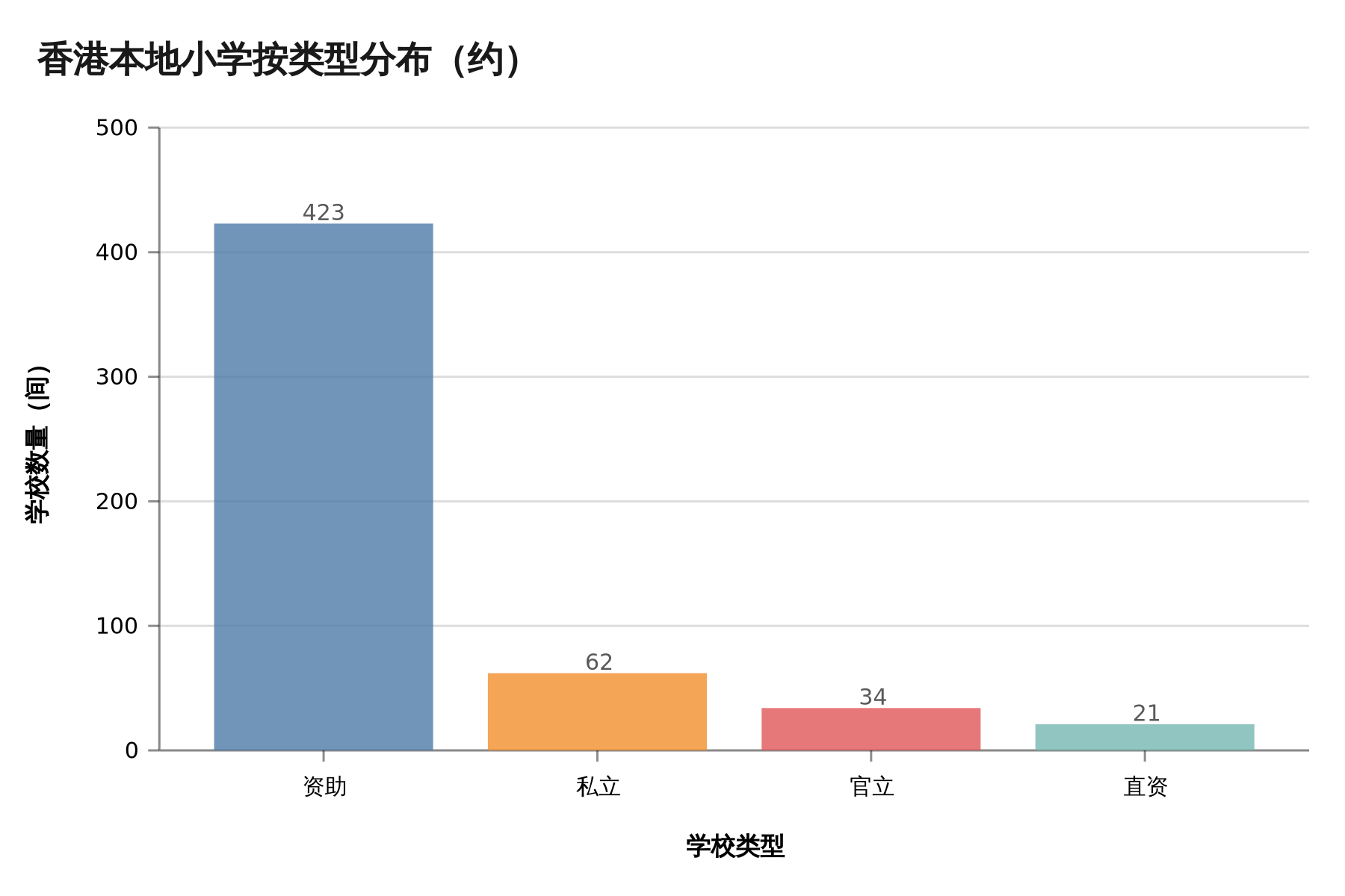 香港本地小学按类型分布：资助约423间、私立约62间、官立约34间、直资约21间
